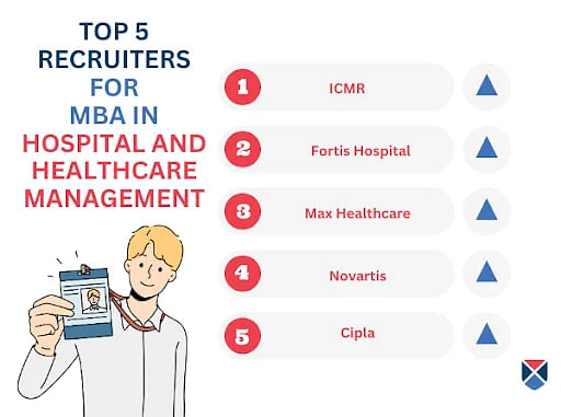 MBA in Hospital and Healthcare Management top 5 recruiters