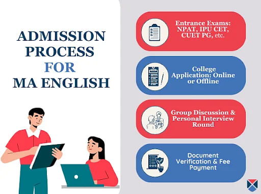 MA English Admission Process