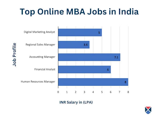 Top online mba jobs in India