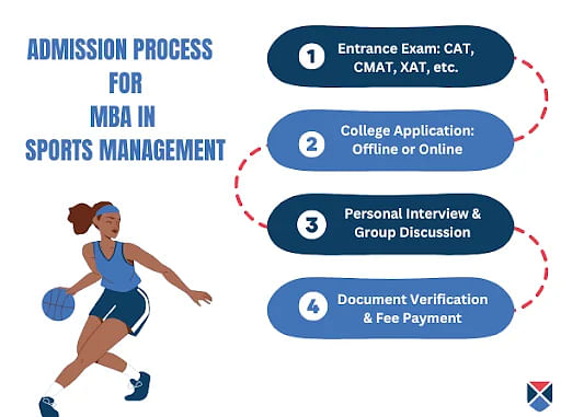 MBA in Sports Management Admission Process