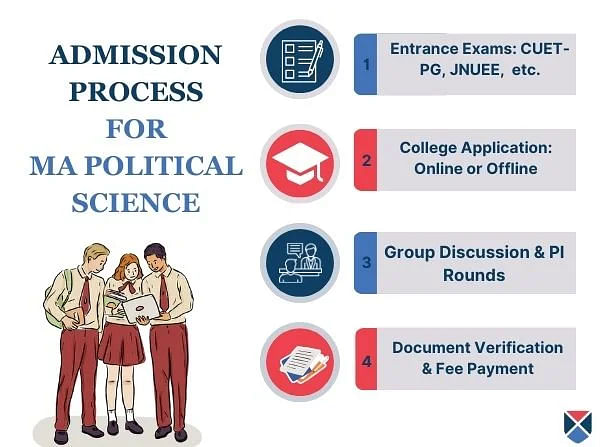 MA Political Science Admission Process