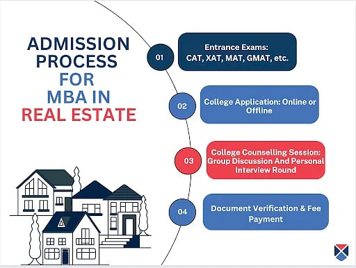 MBA in Real Estate Admission Process