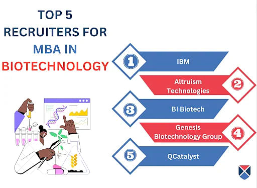 Top 5 recruiters for MBA in Biotechnology