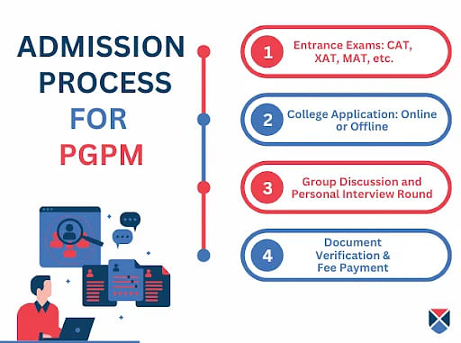 PGPM Admission Process