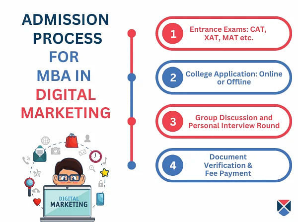 MBA Digital Marketing admission process