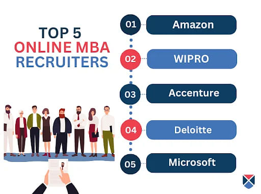 Top Online MBA Recruiters