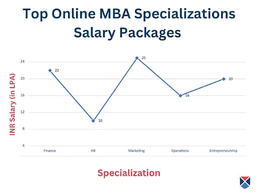 Online MBA specialization