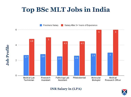 Top BSc MLT Jobs in India