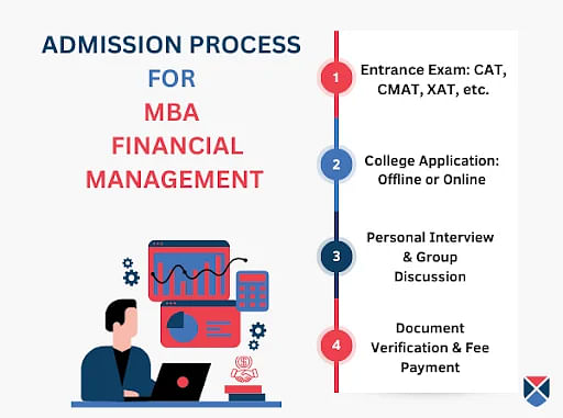 MBA Financial Management Admission Process