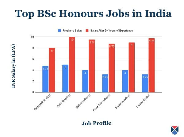 Top BSc Honours Jobs in India