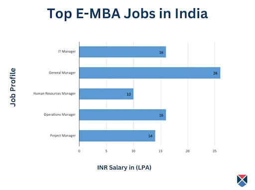 Executive MBA Job Designation Salary