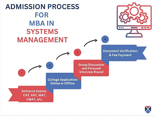 MBA System Management Admission Process 2023