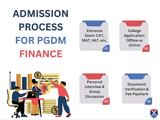 PGDM Finance Admission Process