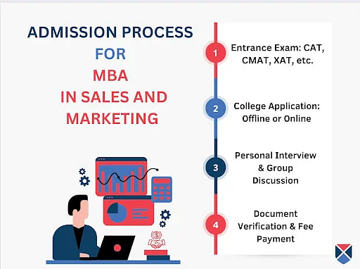 MBA in Sales and Marketing Admission Process