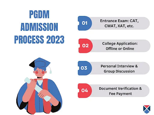 PGDM Admission Process