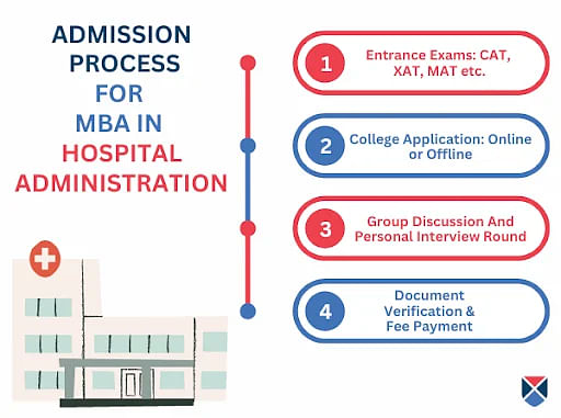 MBA in Hospital Administration