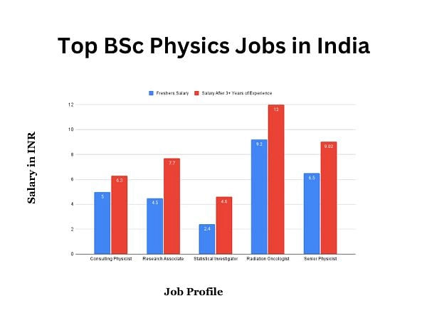 phd physics salary in india