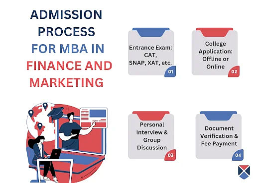 MBA in Finance and Marketing Admission Process