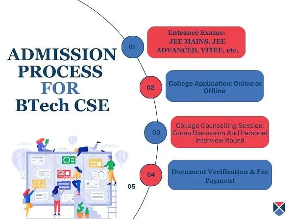 BTech CSE admission