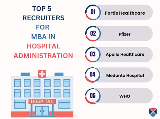 Top MBA in Hospital Administration Recruiters