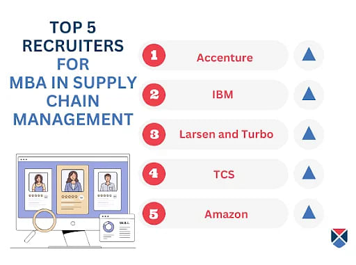 Top MBA in Supply Chain Management Recruiters