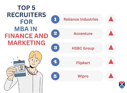 Top Recruiters for MBA in Finance and Marketing