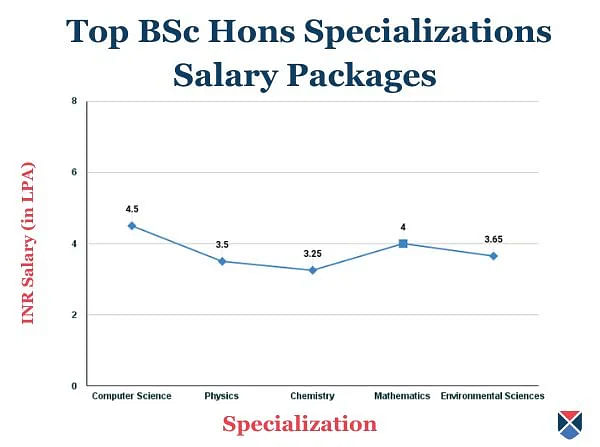 Top BSc Hons Specialization