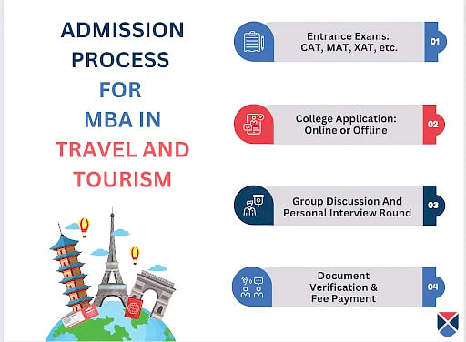 MBA In Travel and Tourism Admission Process