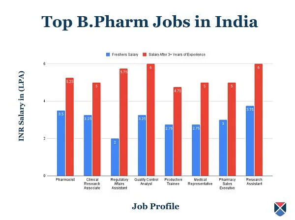 B.Pharm Jobs in India