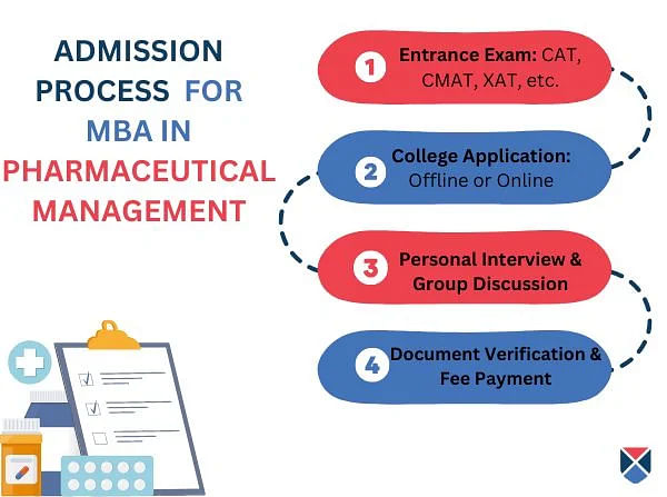MBA Pharmaceutical Management Admission Process