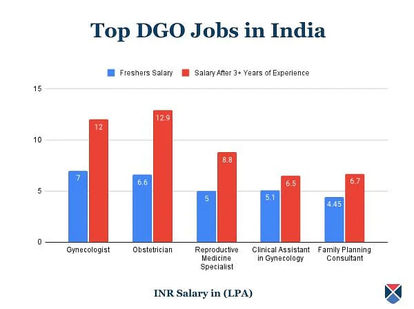 DGO Jobs in India