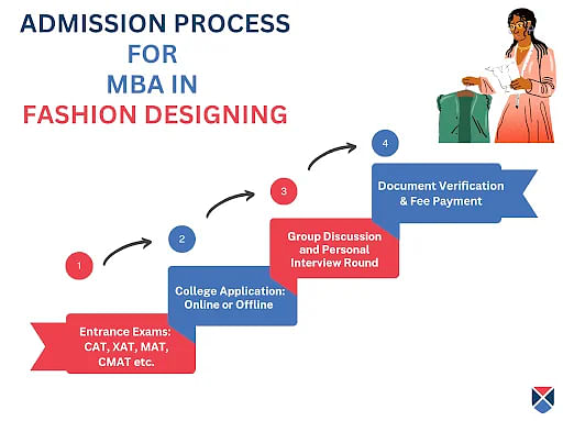 MBA in Fashion Designing Admission Process