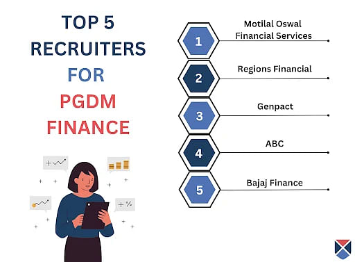 Top five recruiters of PGDM Finance