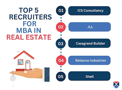 MBA in Real Estate Top Recruiters