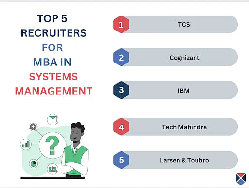 Top Five Recruiters For MBA in Systems Management