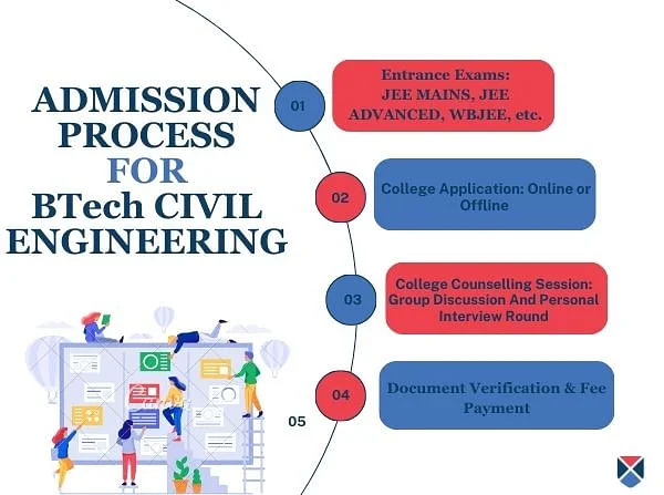 BTech Civil Engineering Admission Process