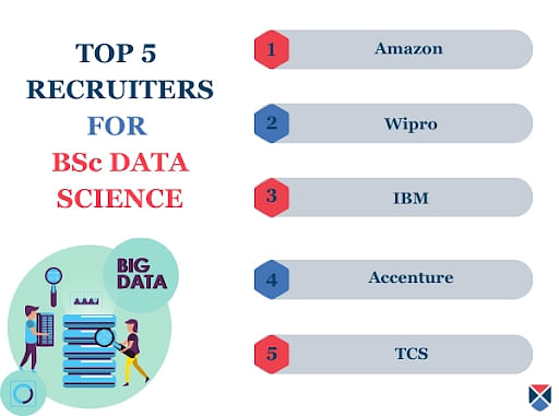 Top Recruiters for BSc Data Science