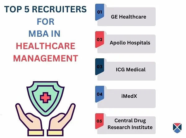 Top Recruiters for MBA Healthcare Management
