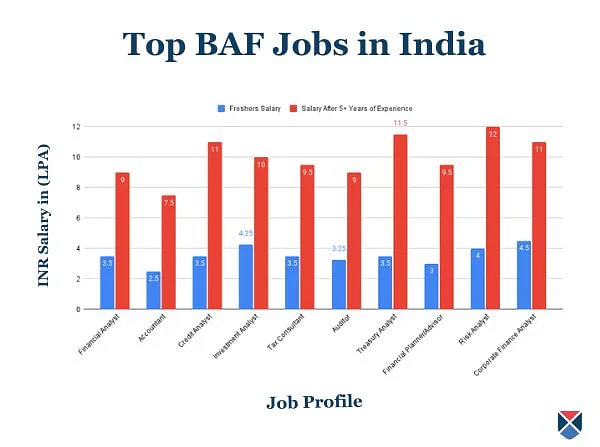 Top BAF Jobs in India
