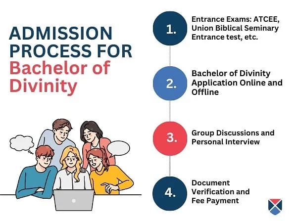 Admission-Process-of-Bachelor-for-Bachelor-of-Divinity
