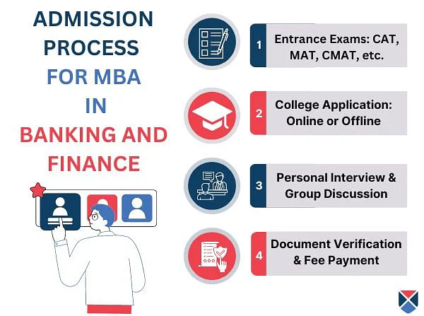 Admission Process For MBA Banking and Finance