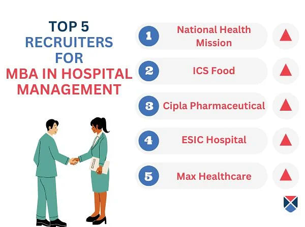 top recruiters for MBA in Hospital Management