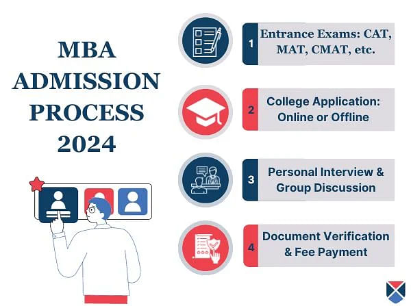 MBA Admission Process