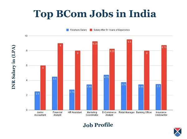 Top BCom Jobs in India