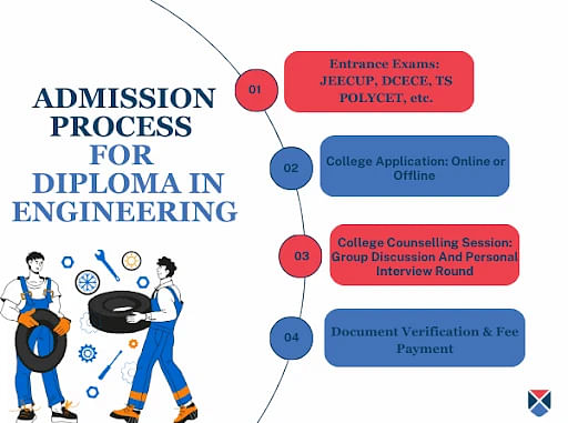 Diploma in Mechanical Engineering Admission Process