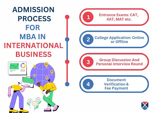 MBA International Business Admission Process