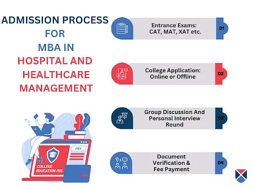MBA in Hospital and Healthcare Management Admission Process