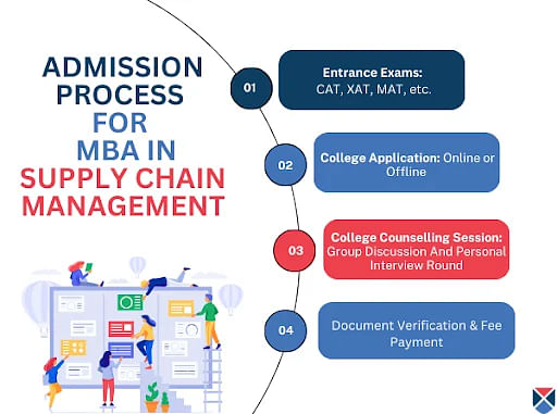 MBA in Supply Chain Management Admission Process