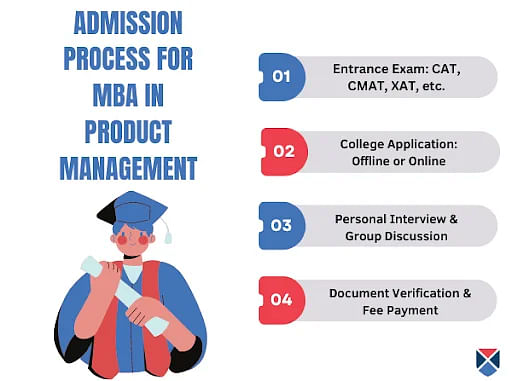 MBA in Product Management admission Process