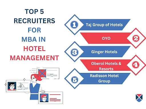 Top Recruiters for MBA Hotel Management